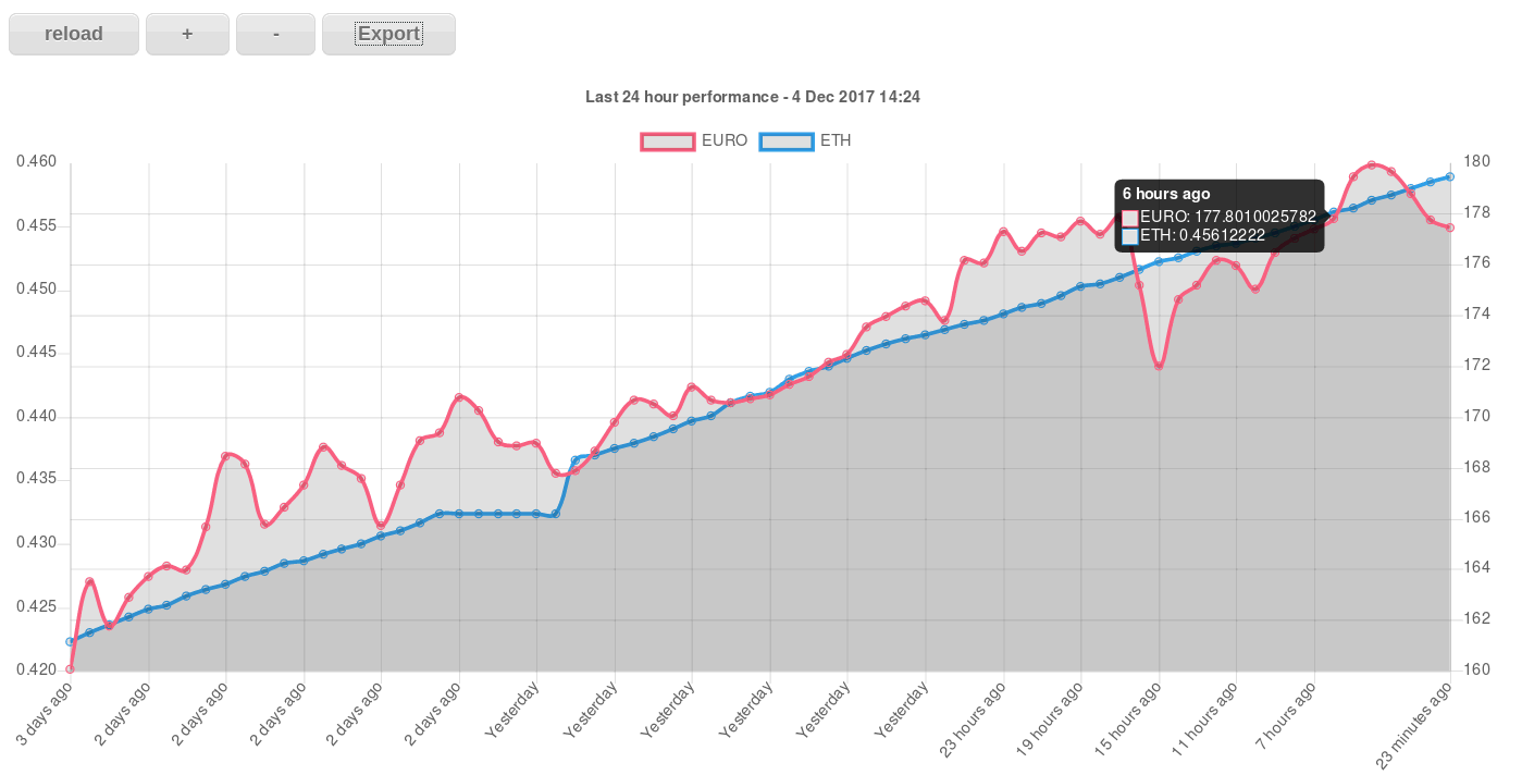 Image:Trying out Domino data services with Chart.js