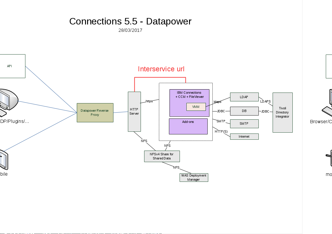 Image:Security Reverse Proxy with Connections - forcing all trafic through the interservice url